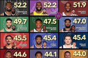 NBA历史总得分排行榜（回顾NBA历史总得分榜前十位选手及他们的传奇篇章）