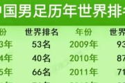 世界杯历史8强排名榜出炉！哪支球队排名最靠前？