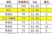 NBA常规赛两队总得分排行榜（全明星球队为争夺总得分冠军竞相奋战）