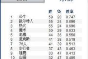 2015年NBA得分排行榜揭晓