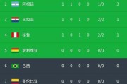 巴西队在世界杯比赛中的进球榜排名（回顾巴西队在历届世界杯中的进球表现）