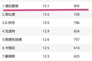 NBA第四节球员得分排行榜（挖掘NBA历史上第四节得分王，留下篮球传奇）