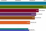 2010年NBA球队市值排行榜（探索当年NBA球队市值高低与财务状况之间的关系）