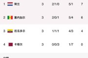 卡塔尔世界杯全部进球比分揭秘（揭开卡塔尔世界杯进球之谜，探寻比赛背后的故事）